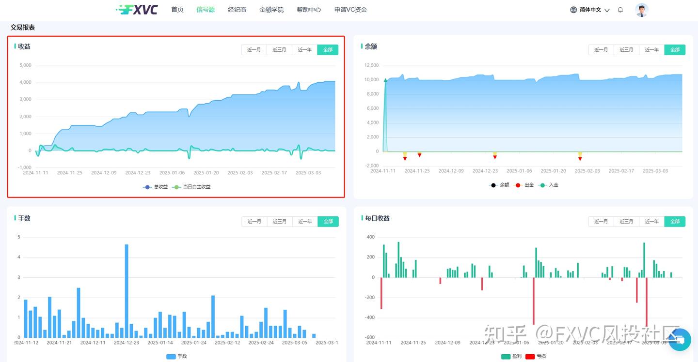 510笔交易81%胜率!【EagleTrader优选1号】如何平衡风险与收益?