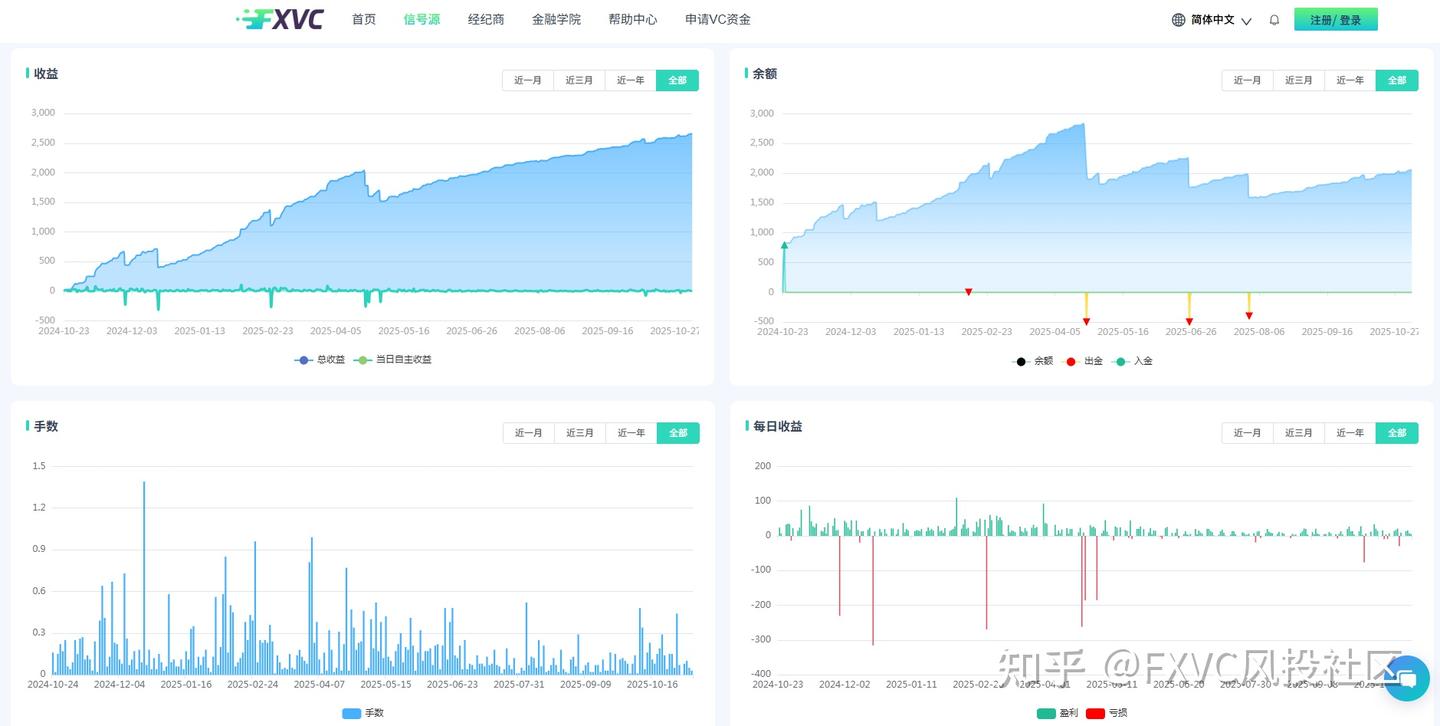 一年2.5倍收益，最大回撤仅22%：【稳定为王】凭什么能稳中取胜
