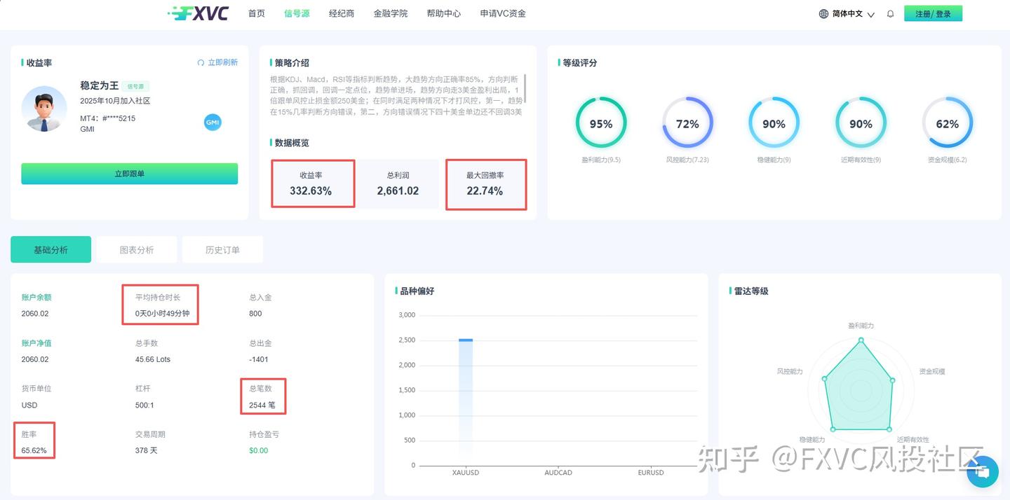一年2.5倍收益，最大回撤仅22%：【稳定为王】凭什么能稳中取胜