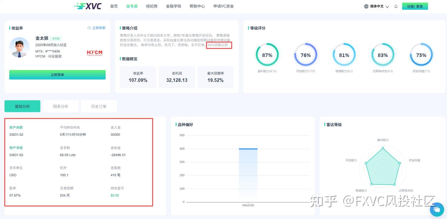 回撤稳居20%以内，【金太狼】如何不扛单却实现翻倍收益