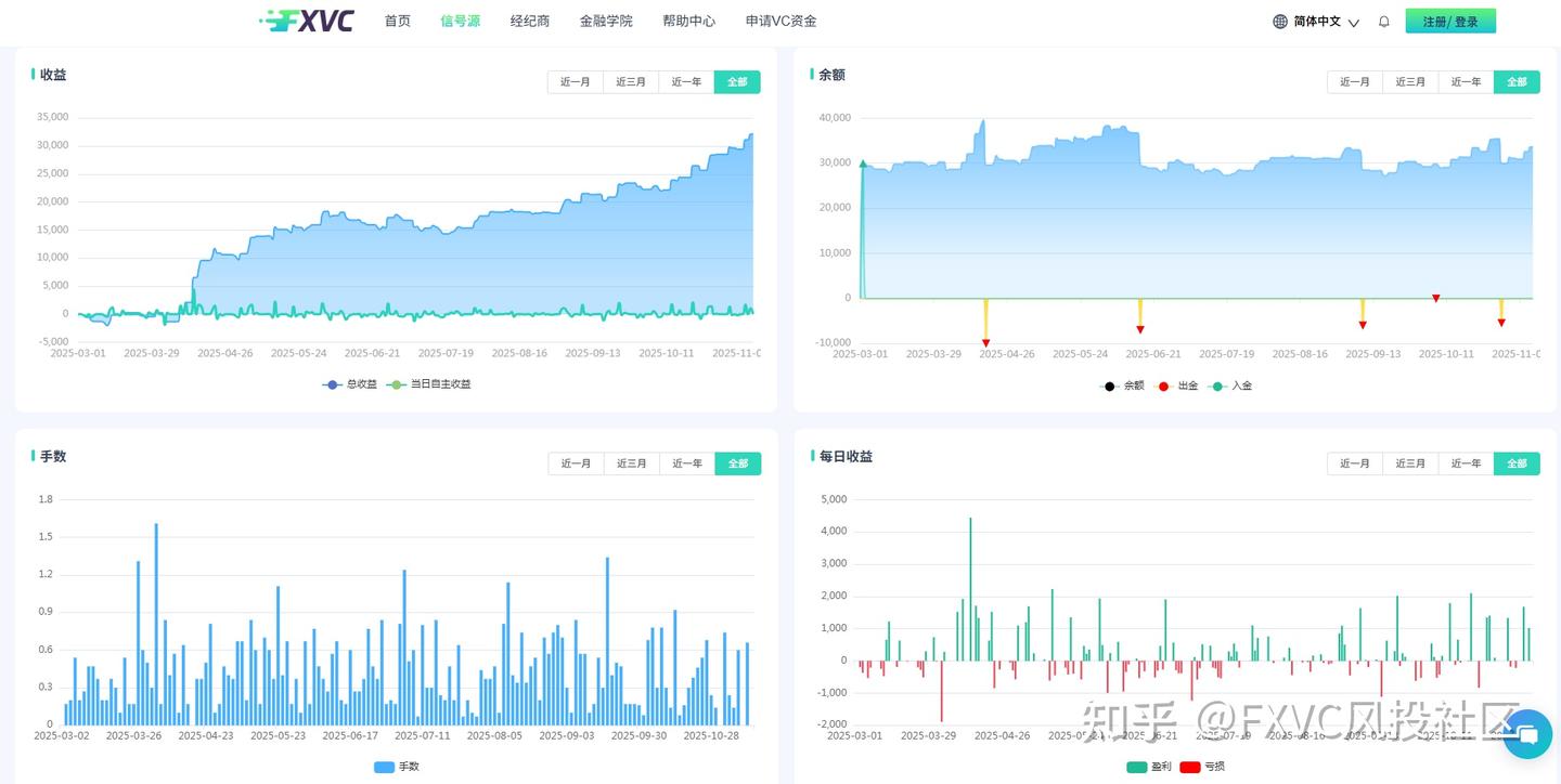 回撤稳居20%以内，【金太狼】如何不扛单却实现翻倍收益