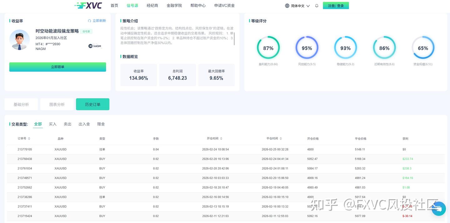 低胜率如何锚定盈利?黄金波段优质信号源十余年实战逻辑