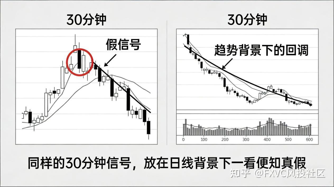 多时间框架分析实战指南:从底层逻辑到FXVC高胜率信号源拆解
