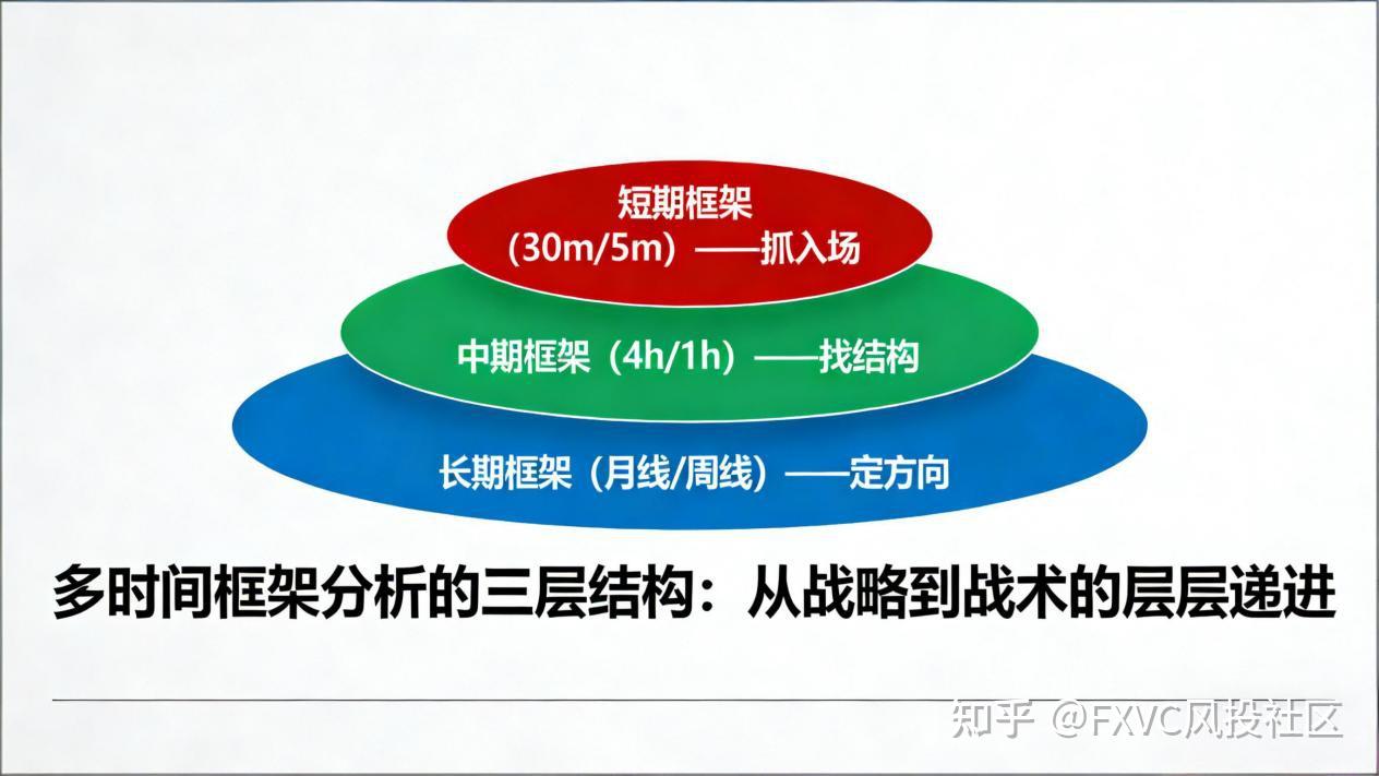 多时间框架分析实战指南:从底层逻辑到FXVC高胜率信号源拆解