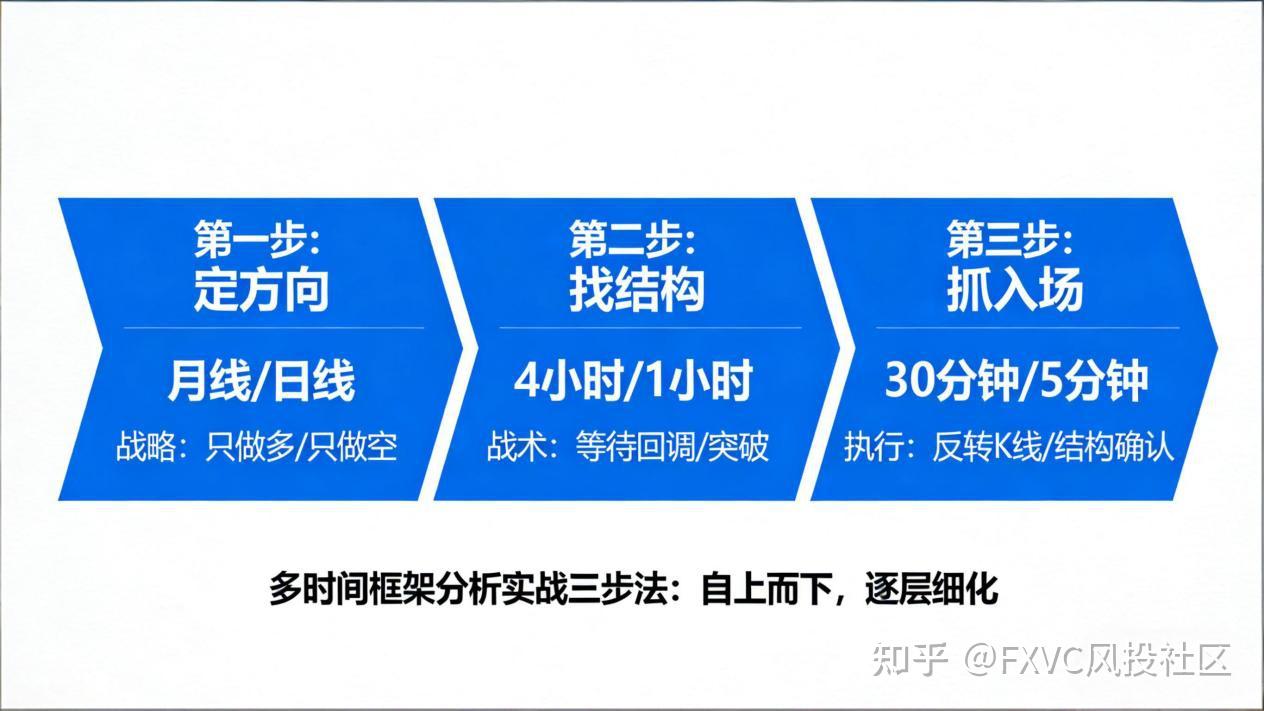 多时间框架分析实战指南:从底层逻辑到FXVC高胜率信号源拆解