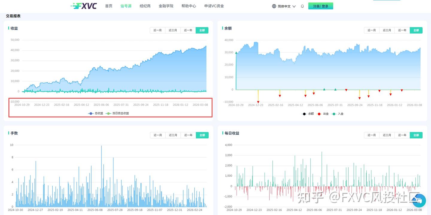 胜率不到50%,却跑出正收益:这套策略凭什么成为明星信号源