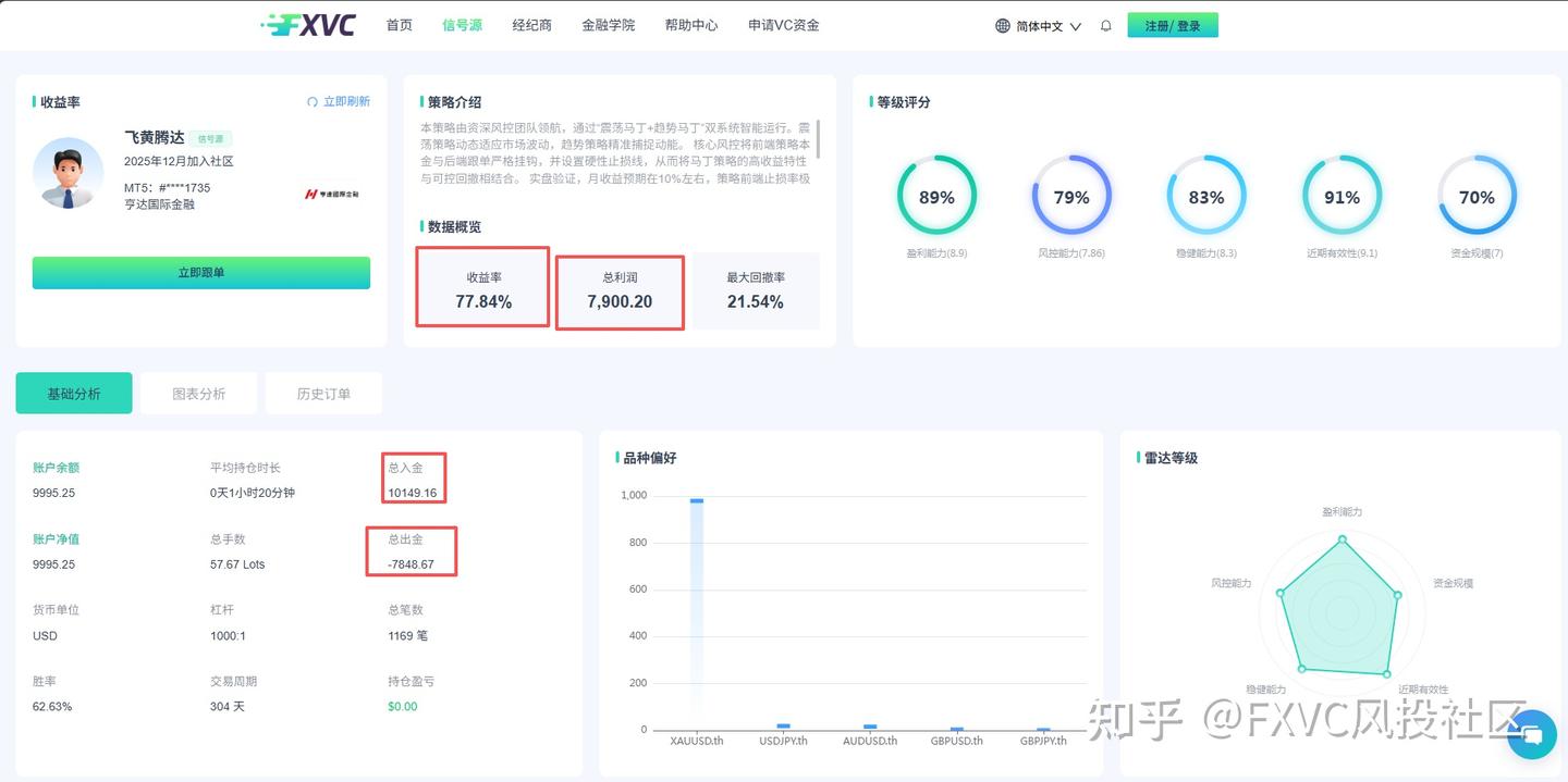 30%硬性止损兜底!FXVC【飞黄腾达】双系统马丁信号源