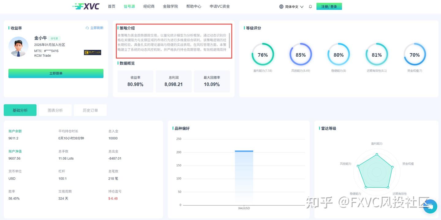 震荡也能稳盈利?这款日内持仓+动态风控的黄金信号源，值得跟吗