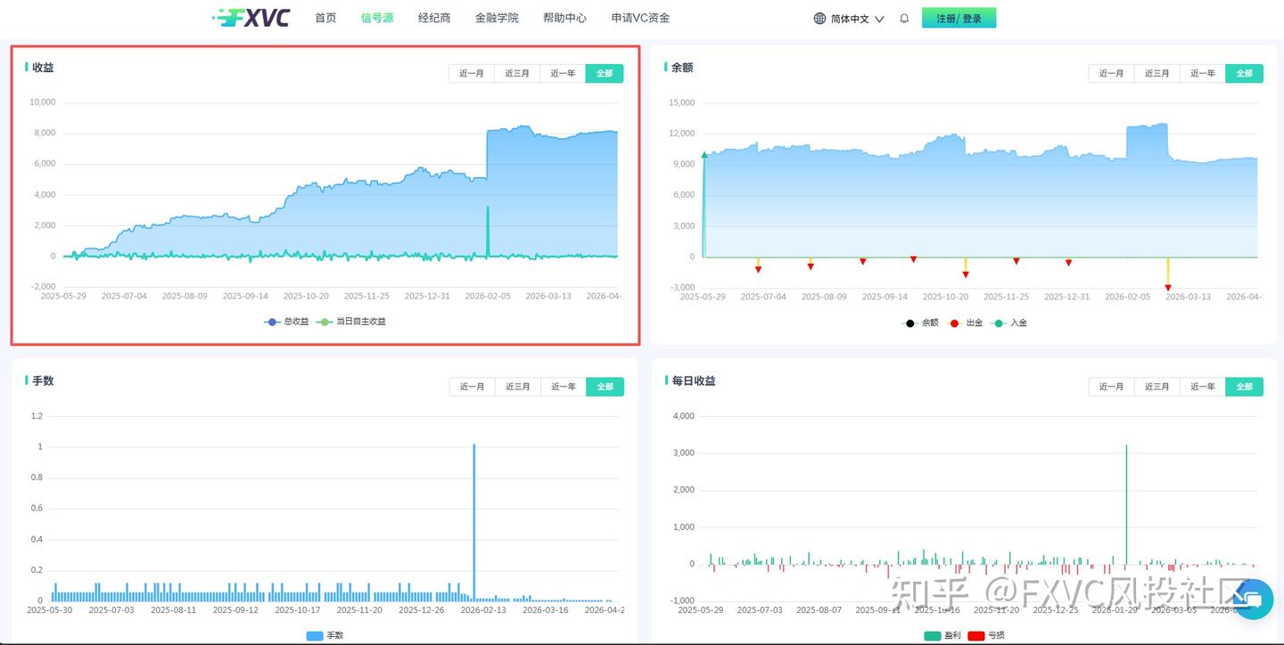 震荡也能稳盈利?这款日内持仓+动态风控的黄金信号源，值得跟吗