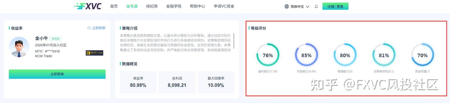 震荡也能稳盈利?这款日内持仓+动态风控的黄金信号源，值得跟吗