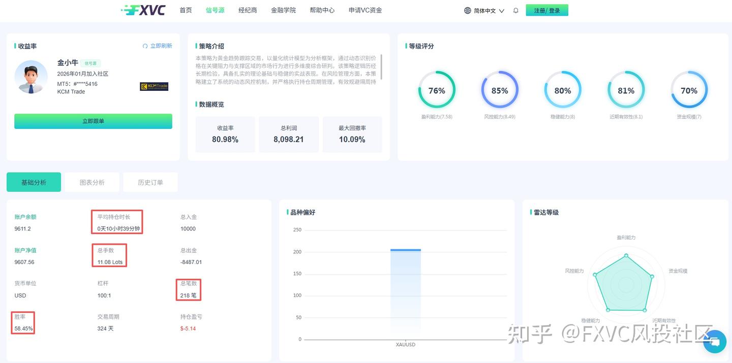 震荡也能稳盈利?这款日内持仓+动态风控的黄金信号源，值得跟吗