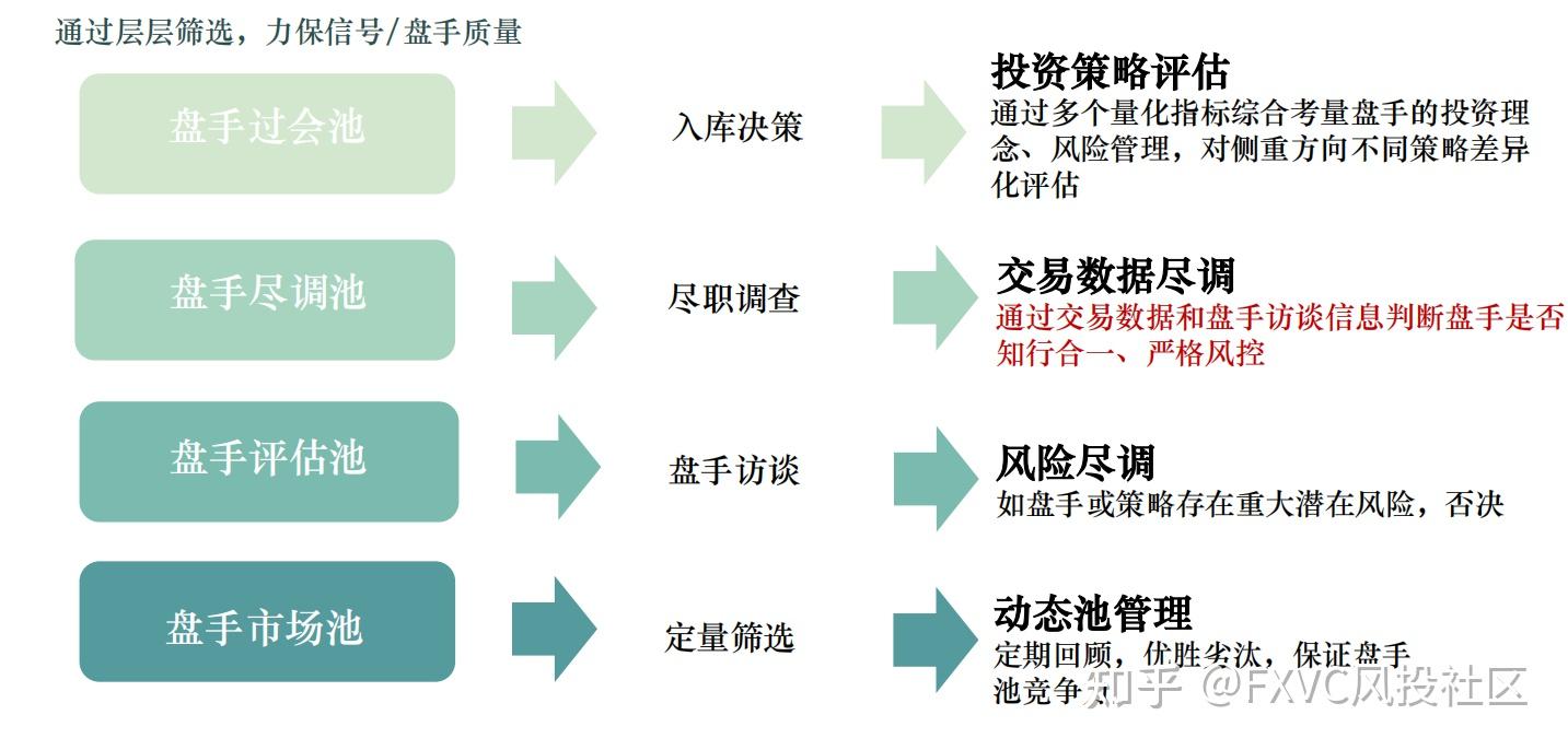 跟单交易如何避开“幸存者偏差”?看看FXVC“池化管理”筛选逻辑