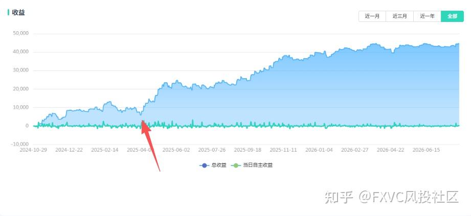 跟单遇到浮亏，扛单还是立刻取消跟随?别凭情绪做决定