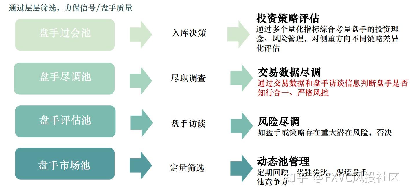 风投逻辑做筛选标准:能在FXVC上线的信号源到底有多厉害