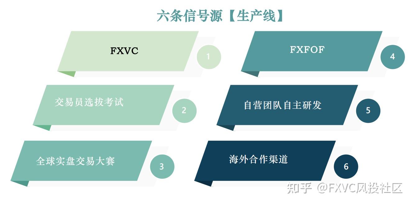 风投逻辑做筛选标准:能在FXVC上线的信号源到底有多厉害