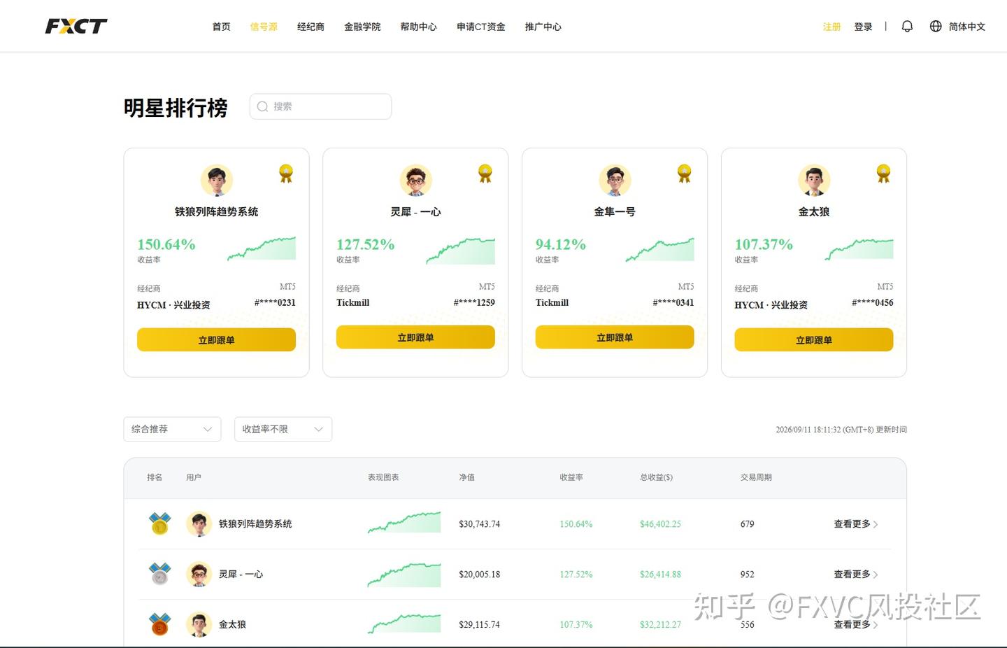 重磅上线!FXCT官网全面焕新|大牌券商+全品类策略