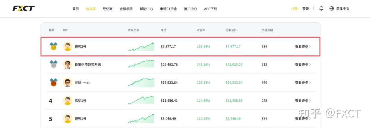 $5000跑出153%历史收益,【锐势3号】是香饵还是机遇?
