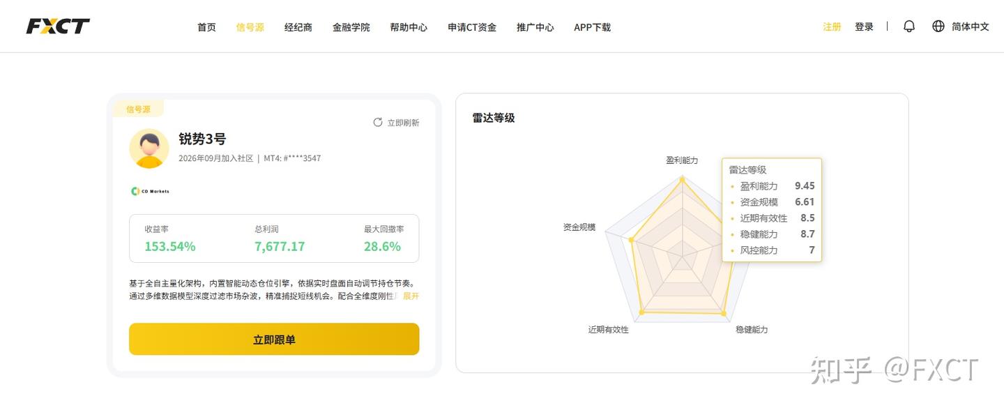 $5000跑出153%历史收益,【锐势3号】是香饵还是机遇?