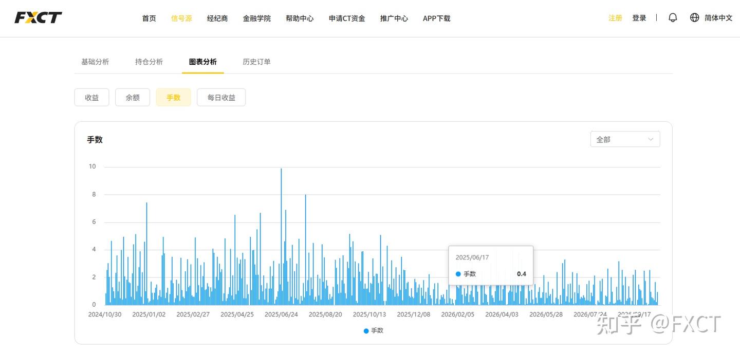 FXCT信号源观察：别被漂亮收益曲线骗了!看盘手，优先看什么?