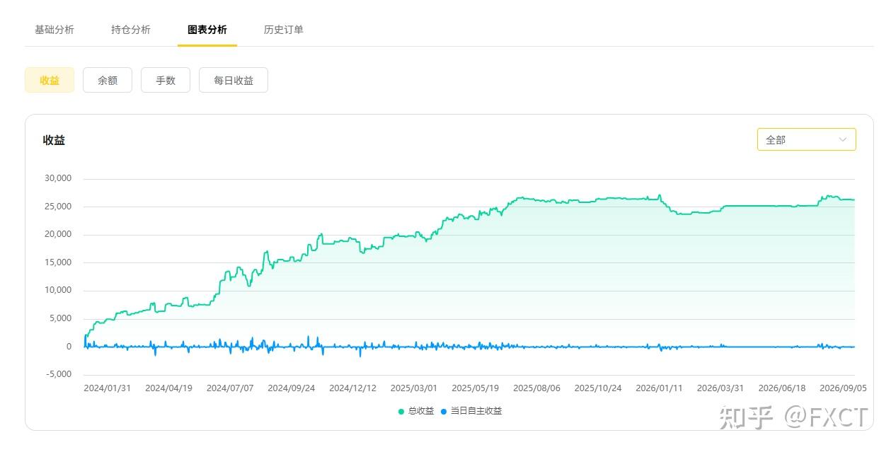 FXCT信号源观察|回撤数字一样大，风险为什么可能完全不一样?