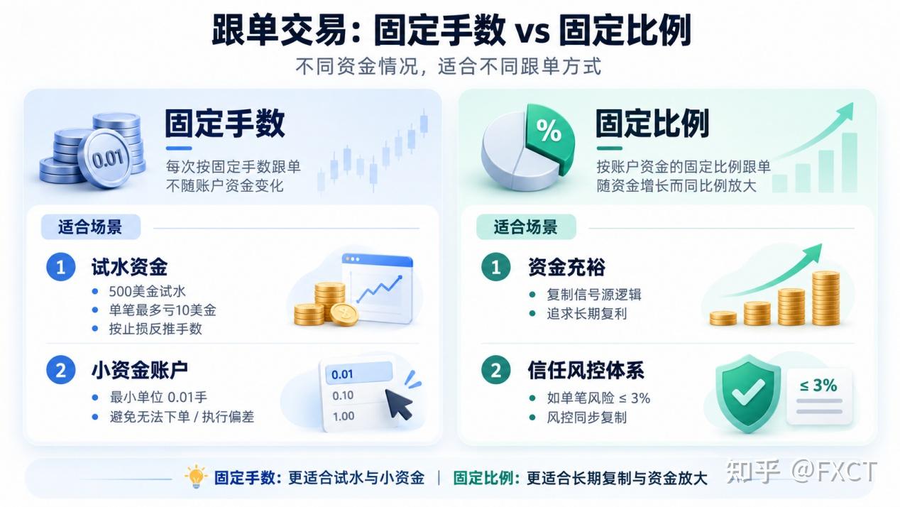 同样跟随信号源,两种跟单模式,风险逻辑有什么不一样?